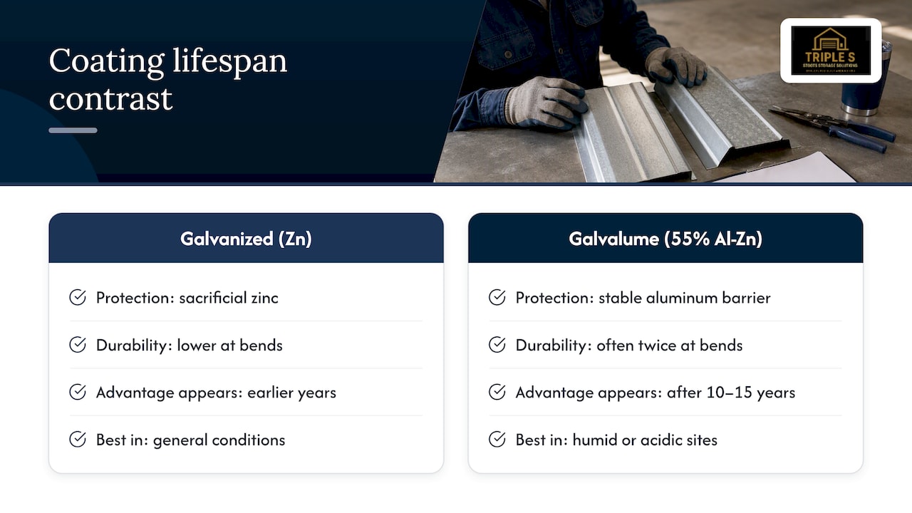 How Coatings Like Galvanized and Galvalume Change Lifespan — overview diagram